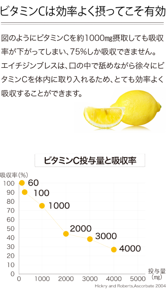 ビタミンc吸収力のグラフ