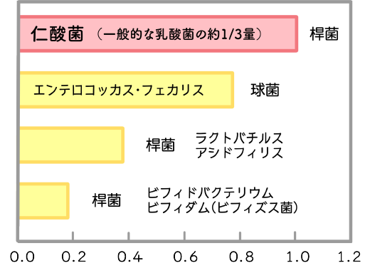 仁酸菌の他の菌との比較グラフ