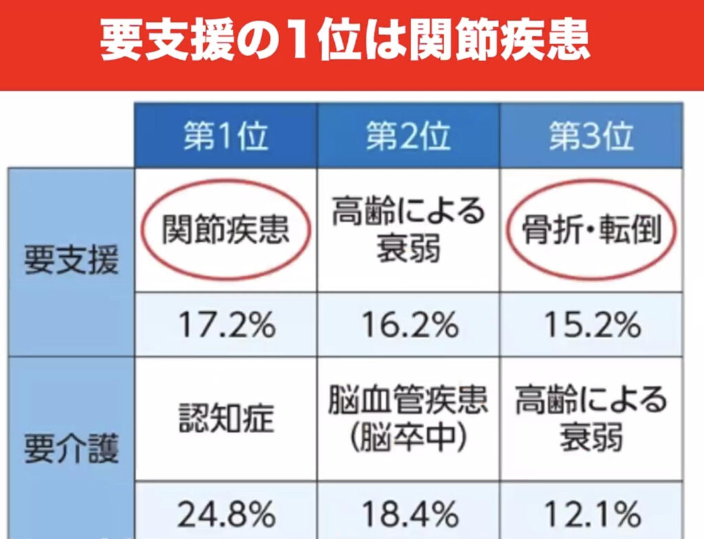 要支援の1位は関節疾患のグラフ