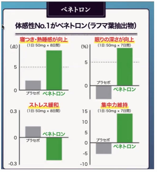 べネトロンが体感感が一番あることのグラフ