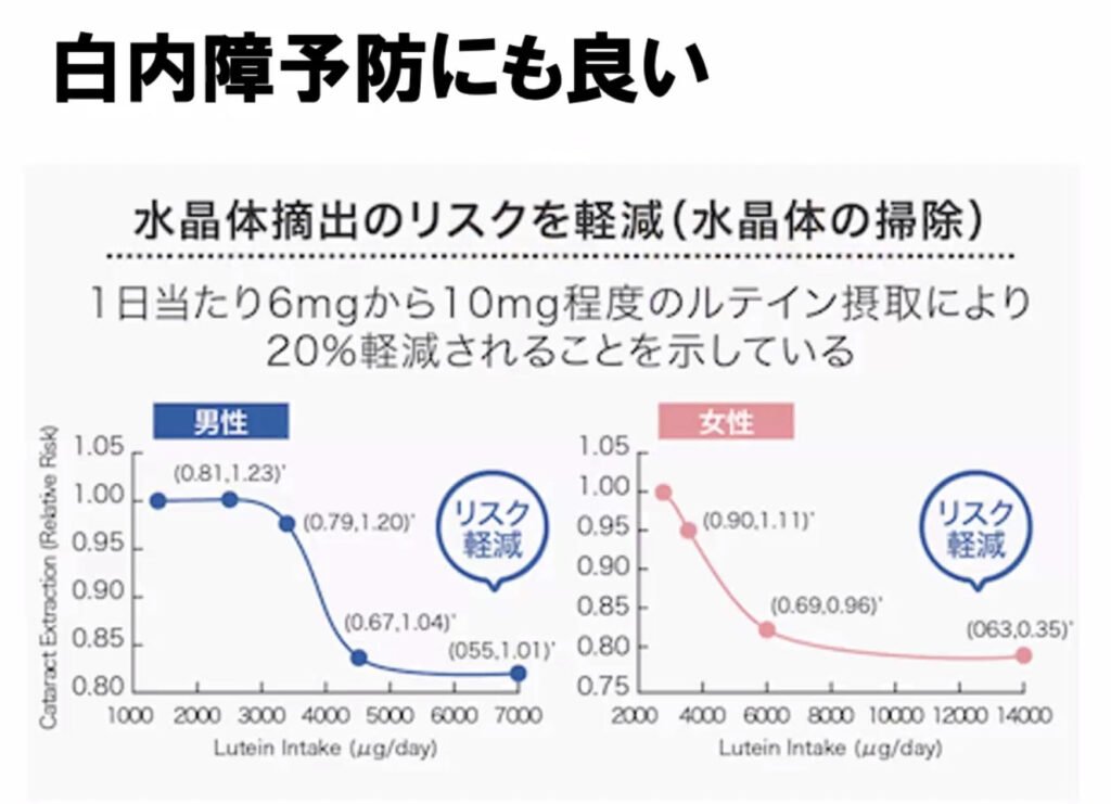 ルテイン白内障予防に良いグラフ
