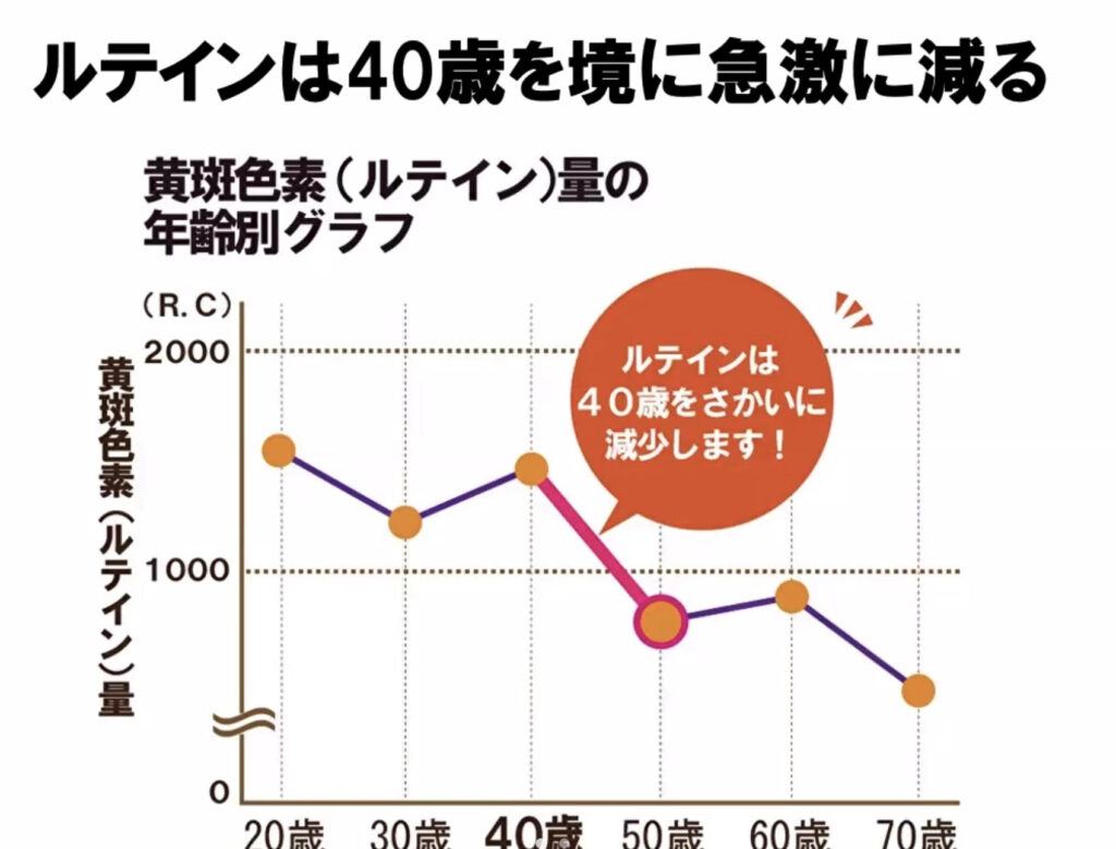 ルテインは40歳で減るグラフ