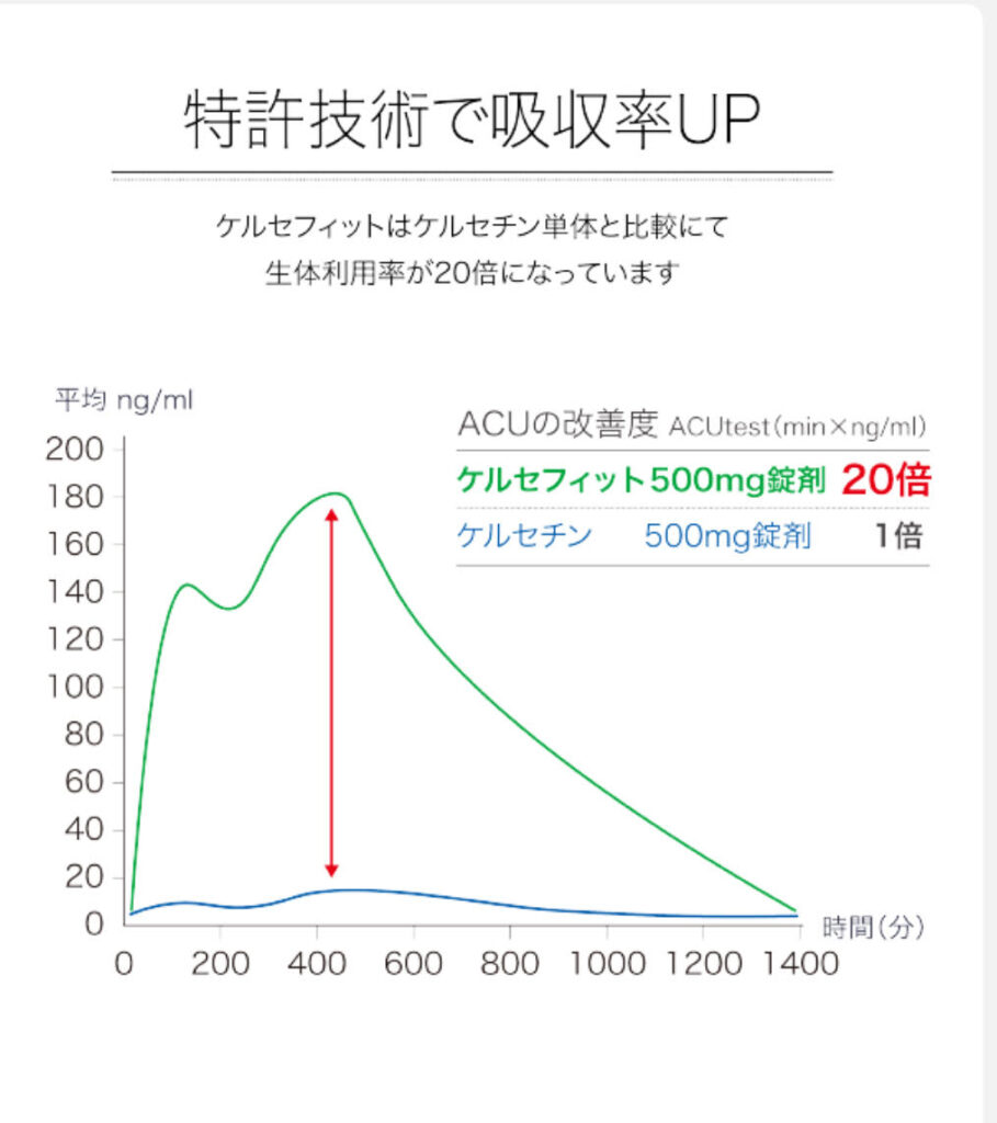 ケルセフィットの吸収力アップのグラフ