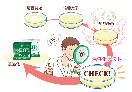毎回活性化テストをおこなっている説明