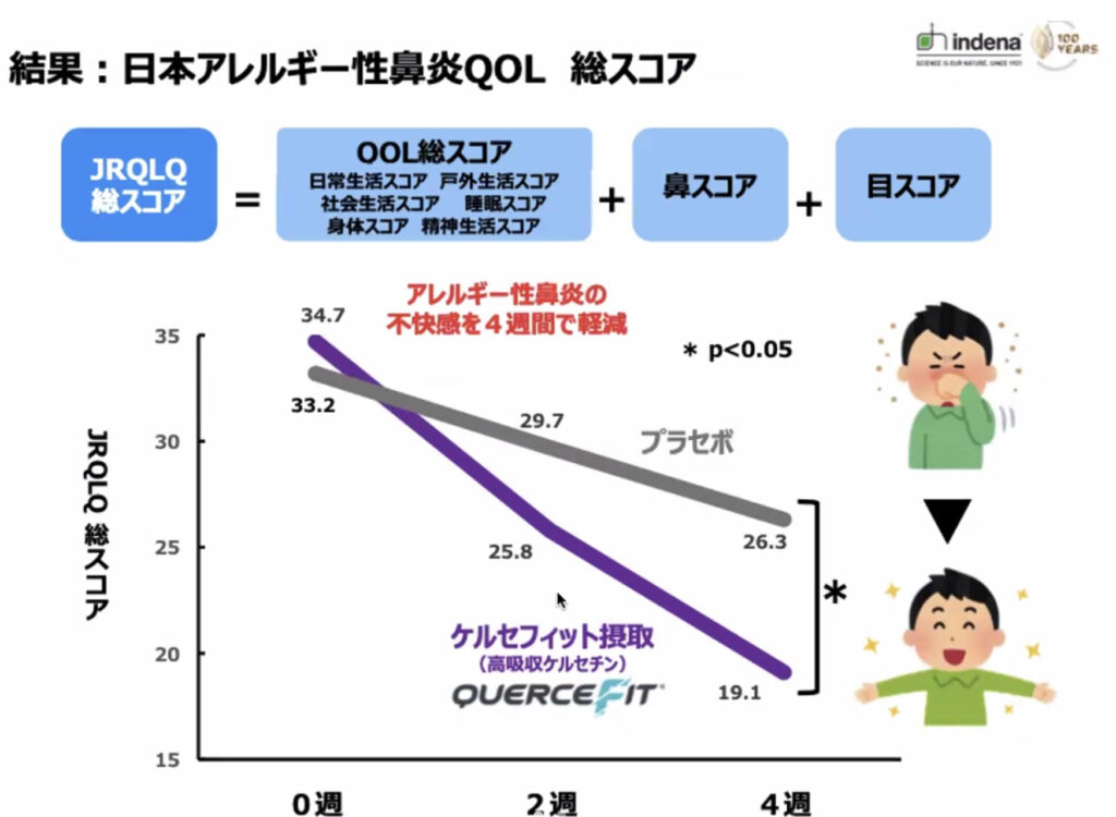 鼻炎抑制グラフ