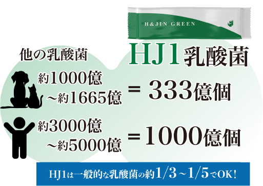 エイチジングリーンEXの必要量説明