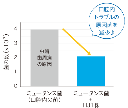 ミュータンス菌減少グラフ