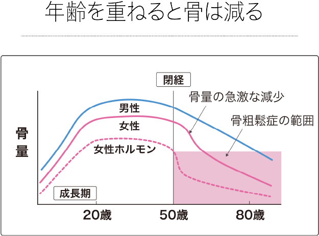 年と共に骨密度が減っていくグラフ