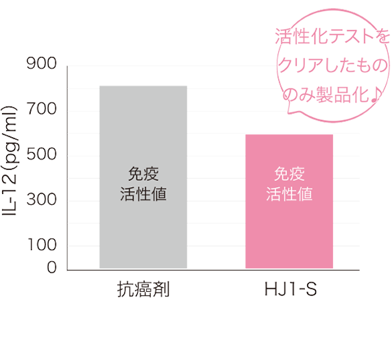 抗がん剤抑制グラフ