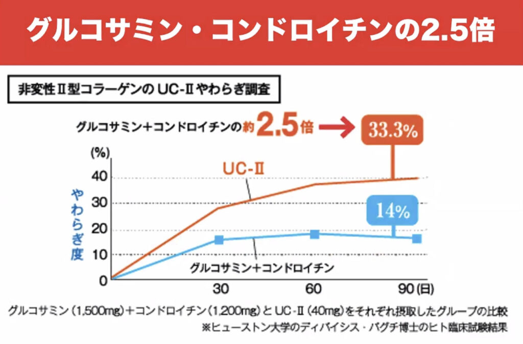 コラーゲンucのやわらぎはグルコサミン、コンドロイチンの二倍の表
