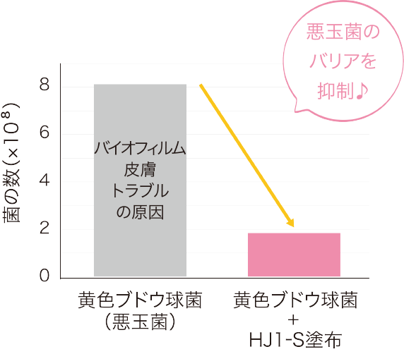 黄色ブドウ球菌抑制グラフ