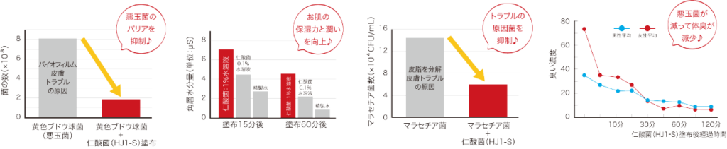悪玉菌を抑制していることをグラフで説明