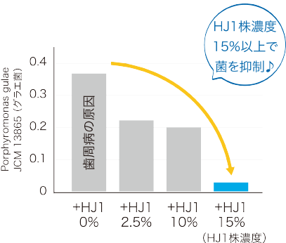 歯周病減少グラフ