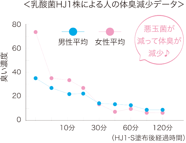 体臭抑制グラフ